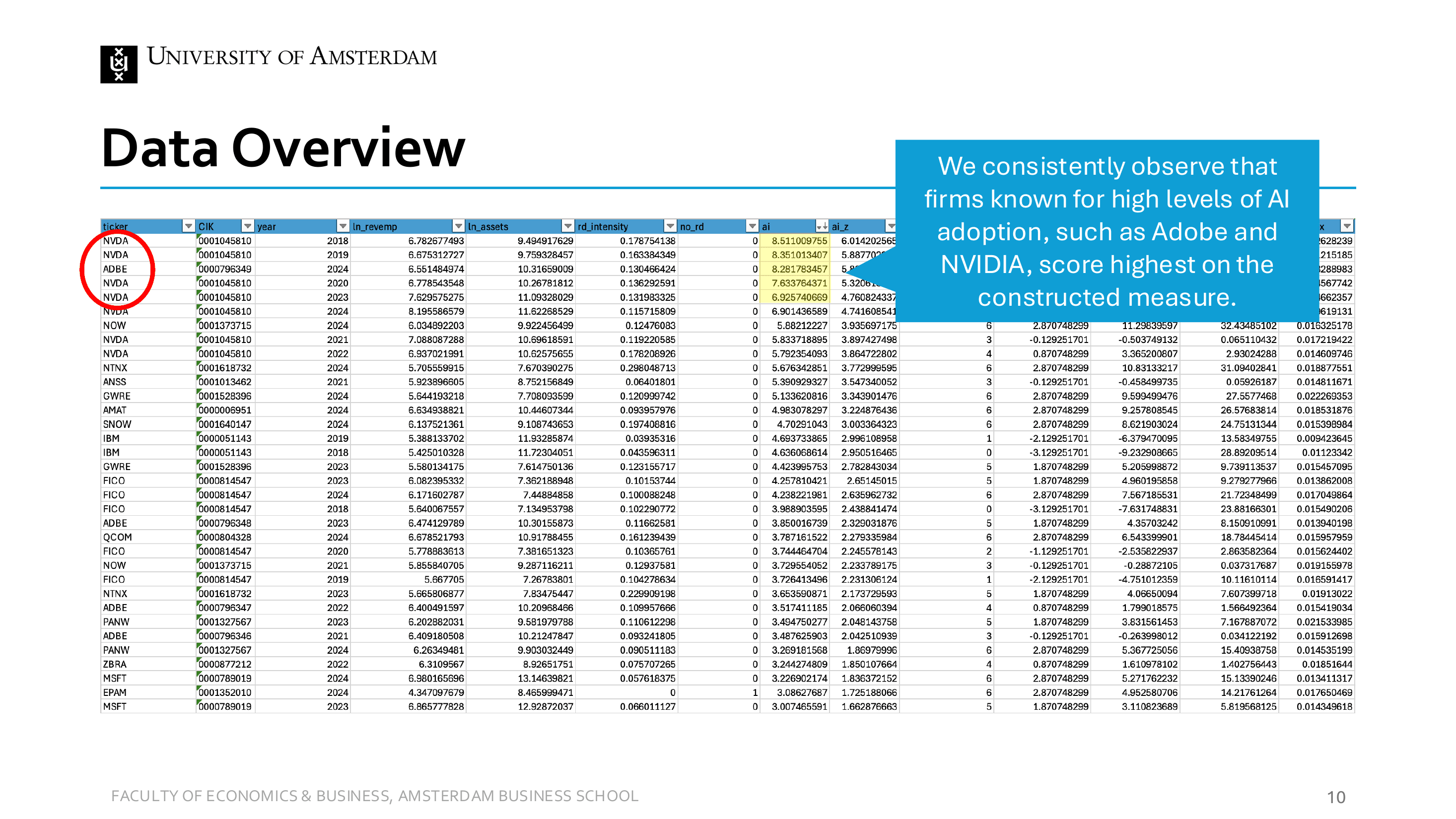Thesis defence slide: data overview showing NVIDIA and Adobe scoring highest on the AI adoption measure